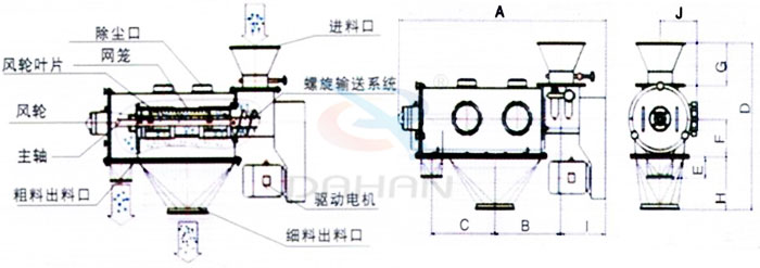氣旋篩結構：除塵口，網籠，風輪，粗料出料口，細料出料口，驅動電機，主軸。