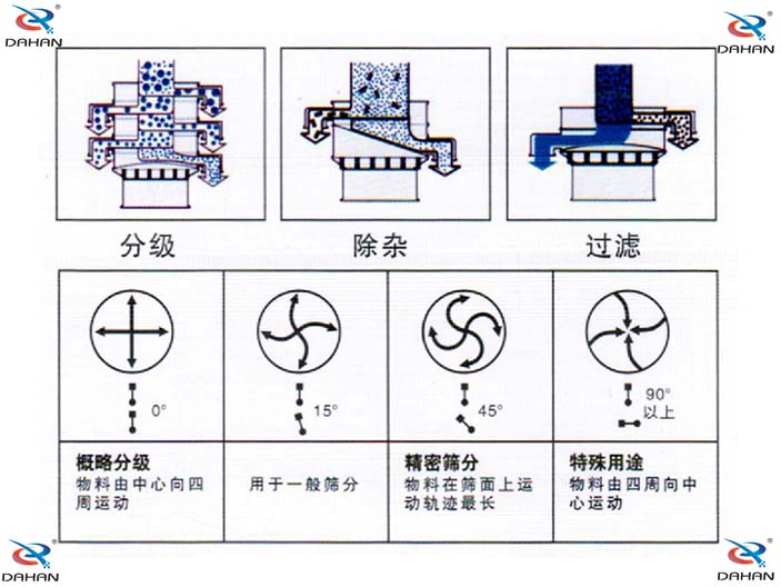 振動電機偏心塊傾角度對應篩分效果0°:對原料進行粗篩分 15°用于大多數原料篩分 45°英語精細原料的篩分90°特殊用途。