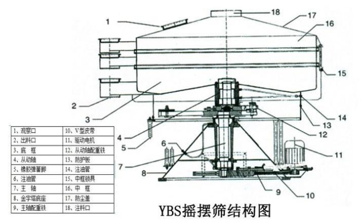該產品的主要結構有：篩網，電機，進料口，啟動裝置等